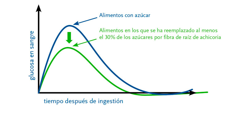 Beneo, curva de glucosa en sangre