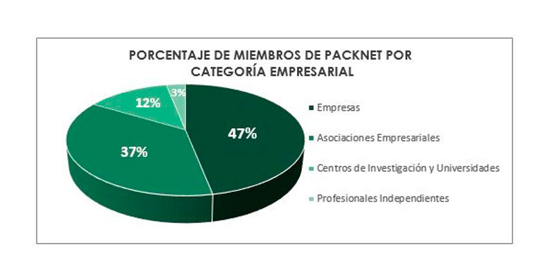 Packnet se consolida