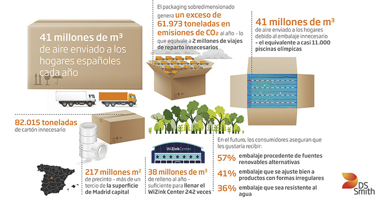 En España se envían más de 41 millones de metros cúbicos de aire en los paquetes de entregas online