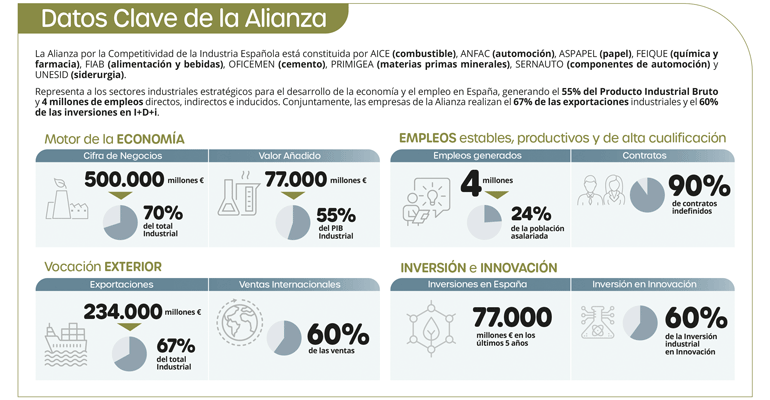La crisis de Ormuz eleva los costes energéticos de la industria española en 7.400 millones de euros