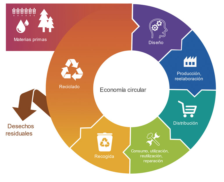 Economía Circular, una aproximación desde la legislación agroalimentaria