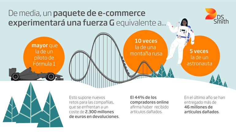 La fuerza G que soportan los paquetes podría suponer más de 2.300 millones de euros en devoluciones esta Navidad