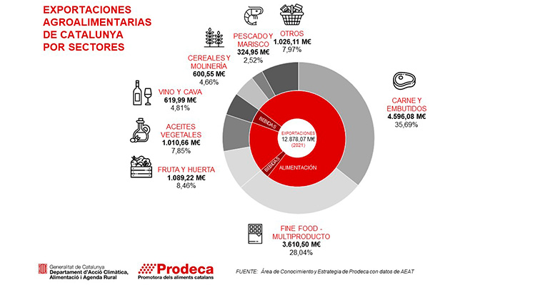Cataluña aumenta un 12% las exportaciones agroalimentarias