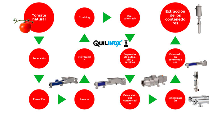 Del tomate al concentrado: el proceso desde el punto de vista de las bombas